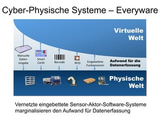 Cyber-Physische Systeme – Everyware

                                                                             Virtuelle
                                                                                 Welt

   Manuelle	
  
    Daten-­‐	
     Smart	
  
                   Cards	
     Barcode	
                 Eingebe.ete	
     Aufwand für die
   eingabe	
                                 RFID	
  
                                                        Funksensoren	
     Datenerfassung



                                                                           Physische
                                                                                Welt

  Vernetzte eingebettete Sensor-Aktor-Software-Systeme
  marginalisieren den Aufwand für Datenerfassung
 