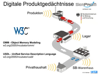Digitale Produktgedächtnisse
                   Produktion




                                                      Lager
OMM - Object Memory Modeling
w3.org/2005/Incubator/omm/


USDL - Unified Service Description Language
w3.org/2005/Incubator/usdl/



                  Privathaushalt              SB-­‐Warenhaus	
  
                                                      © W. Wahlster
 
