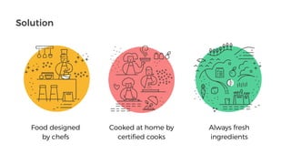 Food designed
by chefs
Cooked at home by
certiﬁed cooks
Always fresh
ingredients
Solution
 