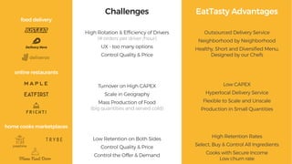 Low CAPEX
Hyperlocal Delivery Service
Flexible to Scale and Unscale
Production in Small Quantities
Outsourced Delivery Service
Neighborhood by Neighborhood
Healthy, Short and Diversiﬁed Menu,
Designed by our Chefs
High Retention Rates
Select, Buy & Control All Ingredients
Cooks with Secure Income
Low churn rate
EatTasty Advantages
food delivery
online restaurants
josephine
home cooks marketplaces
Turnover on High CAPEX
Scale in Geography
Mass Production of Food
(big quantities and served cold)
High Rotation & Efﬁciency of Drivers
(# orders per driver /hour)
UX - too many options
Control Quality & Price
Low Retention on Both Sides
Control Quality & Price
Control the Offer & Demand
Challenges
 