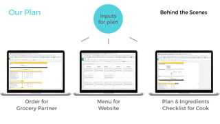 Our Plan
Order for
Grocery Partner
Inputs
for plan
Menu for
Website
Plan & Ingredients
Checklist for Cook
Behind the Scenes
 