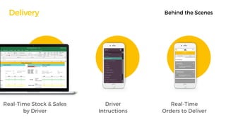 Delivery
Real-Time Stock & Sales
by Driver
Driver
Intructions
Real-Time
Orders to Deliver
Behind the Scenes
 