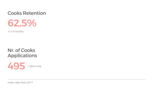 notes: data from 2017
495 Lisbon only
Cooks Retention
Nr. of Cooks
Applications
62,5%
in 10 months
 