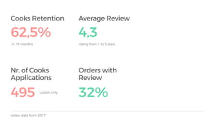 notes: data from 2017
Cooks Retention
Nr. of Cooks
Applications
62,5%
495 Lisbon only
Average Review
Orders with
Review
4,3
32%
rating from 1 to 5 starsin 10 months
 