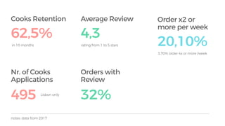 Order x2 or
more per week
20,10%
notes: data from 2017
3,70% order 4x or more /week
495 Lisbon only
32%
Cooks Retention
Nr. of Cooks
Applications
62,5%
Average Review
Orders with
Review
4,3
rating from 1 to 5 starsin 10 months
 