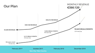 February 2017 October 2017
New City / New Country
793 meals a month
6.121 MEALS / MONTH
12.834 MEALS / MONTH
278 meals / day
583 meals / day
36 meals / day
€4.805 REVENUE
€38.188 REVENUE
€84.812 REVENUE
February 2018 December 2018
MONTHLY REVENUE
€380.120Our Plan
53.623 MEALS /MONTH
2.437 meals / day
 