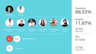 88,33%
Founders
Angels
VCs
11,67%
€70k
Convertible Notes
Equity Round
€100k
€75k
Miguel Santo Amaro
Uniplaces
Bright Pixel / Sonae IM
Caixa Capital
Mariano Kostelec
Uniplaces
João Cepeda
TimeOut
Cristina Fonseca
Talkdesk
Anthony Douglas
Hole19
Orlando Lopes
Diogo Teles
Booking
Rui Costa
 