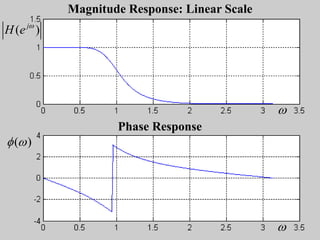 56
Magnitude Response: Linear Scale
Phase Response
( )
j
H e 
( )
 


 