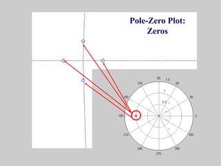 59
Pole-Zero Plot:
Zeros
 