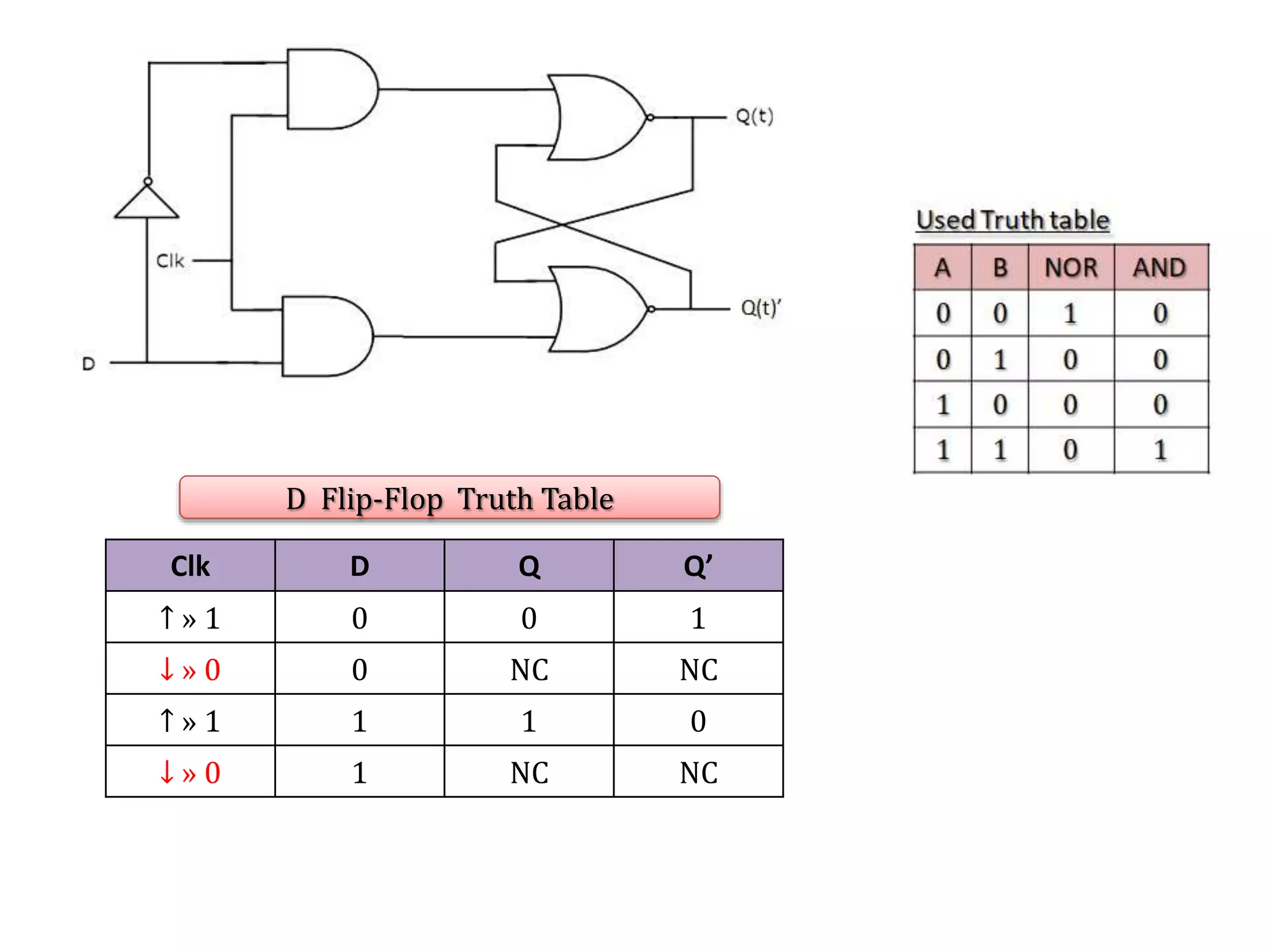 Clk D Q Q’
↑ » 1 0 0 1
↓ » 0 0 NC NC
↑ » 1 1 1 0
↓ » 0 1 NC NC
D Flip-Flop Truth Table