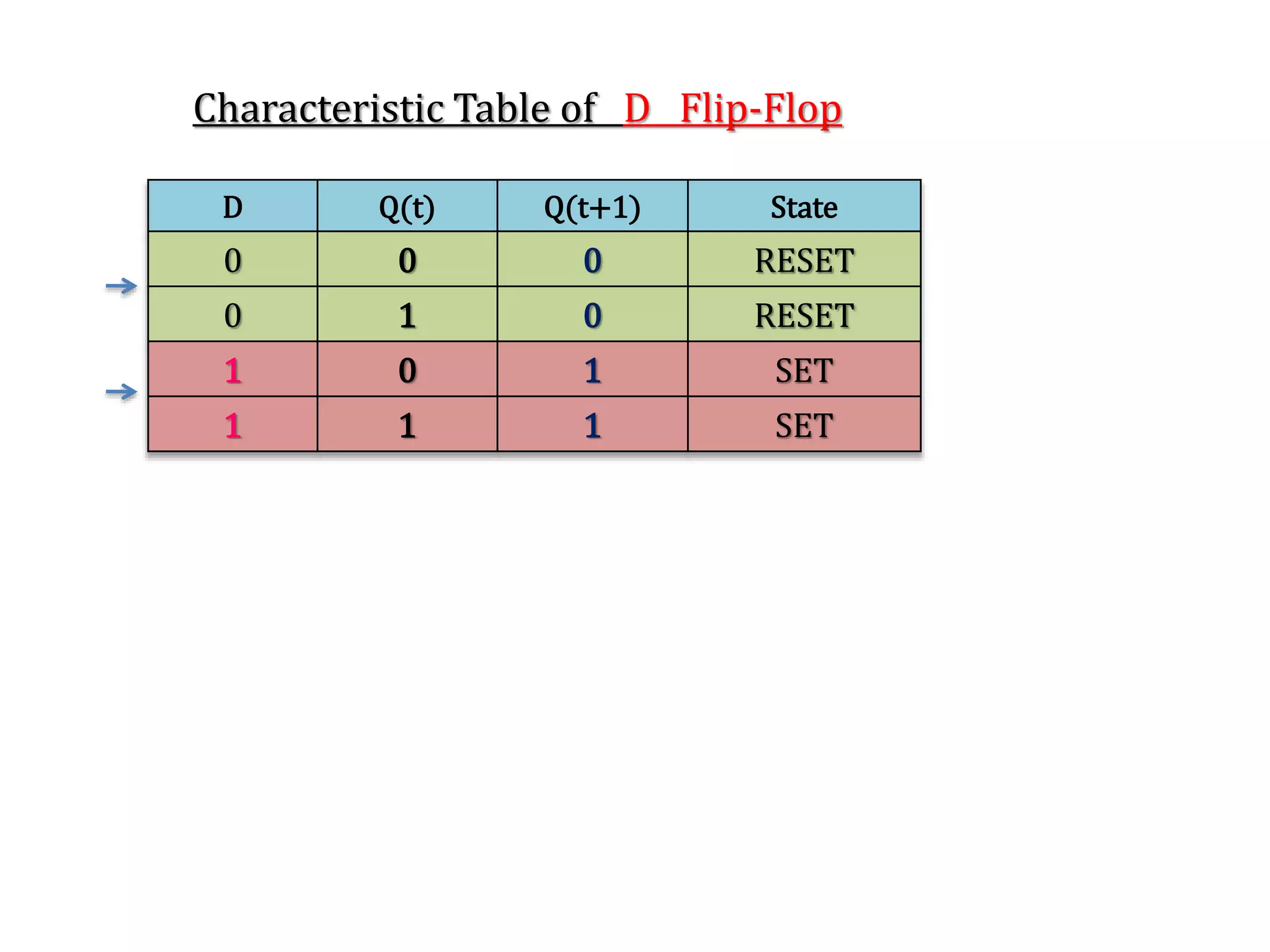 D Q(t) Q(t+1) State
0 0 0 RESET
0 1 0 RESET
1 0 1 SET
1 1 1 SET
Characteristic Table of D Flip-Flop