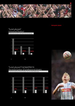‘Local players’ in proportion to
the total number of professional players
since the introduction of the local players’ rule in the 2007/2008 season
1000
800
600
400
200
0
2007-2008
982
144
15 %
2008-2009
1,011
170
17 %
2010-2011
194
19.4 %
2009-2010
1,007
204
20 %
Total number of licensed players Players educated at clubs
1,001
‘Local players’
in licensed football
Professionals who play at clubs where they were educated
1000
800
600
400
200
0
Total
1,001
194
19.4 %
Bundesliga
525
107
20.4 %
Bundesliga 2
476
87
18.3 %
Total number of licensed players Players educated at clubs
Home-grown players Roughly 20% of
players in German professional foot-
ball represent the club where they were
­educated in the Bundesliga or Bundes­
liga  2. They are the so-called ‘local
­players.’Three years ago this figure stood
at only 15%. Now clubs set about pick-
ing more players from their own youth
­system. The proportion of these players
is ­slightly higher in the Bundesliga than in
the ­Bundesliga 2.
39
 