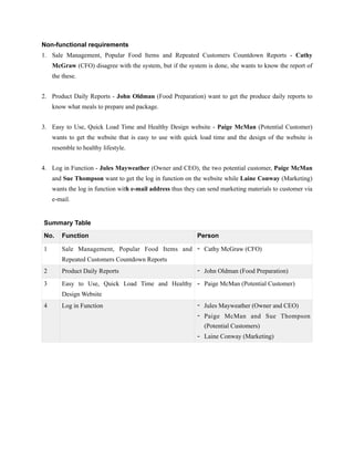 Non-functional requirements
1. Sale Management, Popular Food Items and Repeated Customers Countdown Reports - Cathy
McGraw (CFO) disagree with the system, but if the system is done, she wants to know the report of
the these.
2. Product Daily Reports - John Oldman (Food Preparation) want to get the produce daily reports to
know what meals to prepare and package.
3. Easy to Use, Quick Load Time and Healthy Design website - Paige McMan (Potential Customer)
wants to get the website that is easy to use with quick load time and the design of the website is
resemble to healthy lifestyle.
4. Log in Function - Jules Mayweather (Owner and CEO), the two potential customer, Paige McMan
and Sue Thompson want to get the log in function on the website while Laine Conway (Marketing)
wants the log in function with e-mail address thus they can send marketing materials to customer via
e-mail.
Summary Table
No. Function Person
1 Sale Management, Popular Food Items and
Repeated Customers Countdown Reports
- Cathy McGraw (CFO)
2 Product Daily Reports - John Oldman (Food Preparation)
3 Easy to Use, Quick Load Time and Healthy
Design Website
- Paige McMan (Potential Customer)
4 Log in Function - Jules Mayweather (Owner and CEO)
- Paige McMan and Sue Thompson
(Potential Customers)
- Laine Conway (Marketing)
 