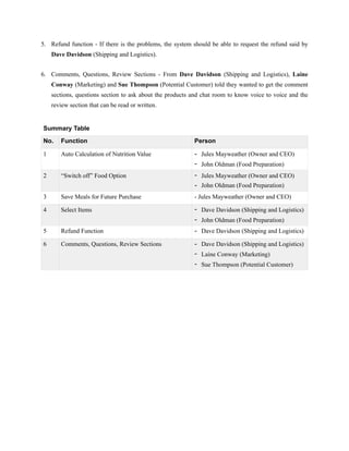 5. Refund function - If there is the problems, the system should be able to request the refund said by
Dave Davidson (Shipping and Logistics).
6. Comments, Questions, Review Sections - From Dave Davidson (Shipping and Logistics), Laine
Conway (Marketing) and Sue Thompson (Potential Customer) told they wanted to get the comment
sections, questions section to ask about the products and chat room to know voice to voice and the
review section that can be read or written.
Summary Table
No. Function Person
1 Auto Calculation of Nutrition Value - Jules Mayweather (Owner and CEO)
- John Oldman (Food Preparation)
2 “Switch off” Food Option - Jules Mayweather (Owner and CEO)
- John Oldman (Food Preparation)
3 Save Meals for Future Purchase - Jules Mayweather (Owner and CEO)
4 Select Items - Dave Davidson (Shipping and Logistics)
- John Oldman (Food Preparation)
5 Refund Function - Dave Davidson (Shipping and Logistics)
6 Comments, Questions, Review Sections - Dave Davidson (Shipping and Logistics)
- Laine Conway (Marketing)
- Sue Thompson (Potential Customer)
 