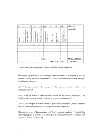 8
c1 c2 c3 c4 c5 c6 c7 c8 c9
Part
ID
No
of
times
the
operation
is
carried
out
consecutively
Manual
handling
code
Manual
handling
time
per
part
Manual
insertion
code
manual
insertion
time
per
part
Operation
time
c2(
c4
+
c6)
Operation
cost
0.4
c7
Estimation
for
theoretical
minimum
parts
Name of
Assembly
Total:
TM CM NM
Design efficiency =
3 NM/TM =
Table 1. Table for computation of Design efficiency (Source: Boothroyd 91).
One of the key features of the Boothroyd-Dewhurst method is estimation of the ideal
product -- which translates to the method of filling up column 9 in the chart. They give
the following guidelines:
Rule 1. During operation of the product, does the part move relative to all other parts
already assembled?
Rule 2. Must the part be of a different material than the parts already assembled? [Only
fundamental reasons associated with material properties are acceptable.]
Rule 3. Must the part be separate from all parts already assembled (because otherwise
necessary assembly/disassembly of other parts would be impossible)?
If the answer to any of these questions is YES, a 1 is entered in column 9 (except if there
are multiple parts in column 2, in which case the minimum number of separate parts
required is entered in column 9.)
 