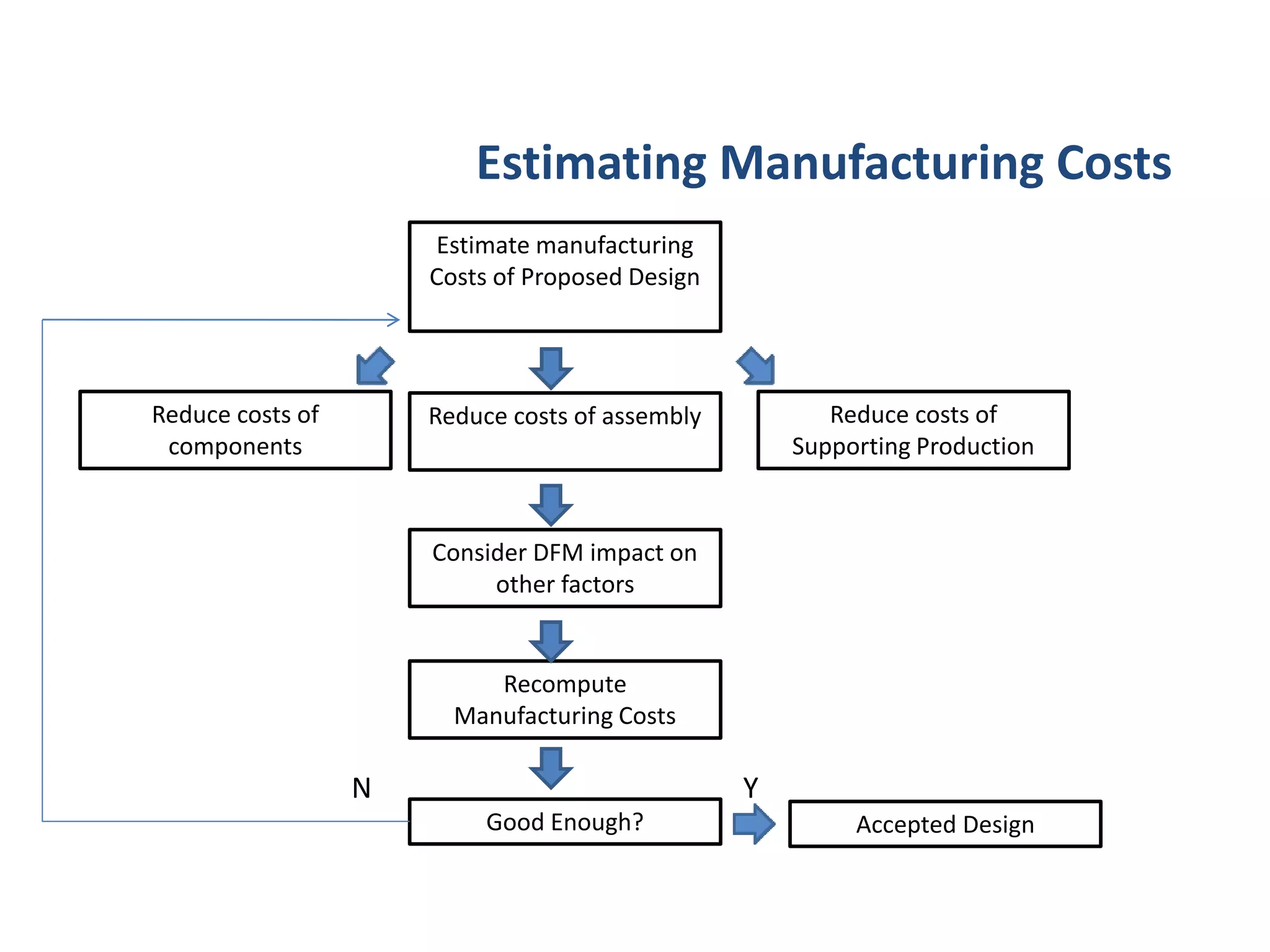 Estimating Manufacturing Costs
Estimate manufacturing
Costs of Proposed Design
Reduce costs of assembly Reduce costs of
Supporting Production
Reduce costs of
components
Consider DFM impact on
other factors
Recompute
Manufacturing Costs
Good Enough? Accepted Design
N Y
 