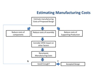 Estimating Manufacturing Costs
Estimate manufacturing
Costs of Proposed Design
Reduce costs of assembly Reduce costs of
Supporting Production
Reduce costs of
components
Consider DFM impact on
other factors
Recompute
Manufacturing Costs
Good Enough? Accepted Design
N Y
 