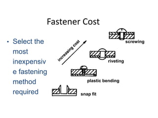 Fastener Cost
• Select the
most
inexpensiv
e fastening
method
required
plastic bending
riveting
screwing
snap fit
 