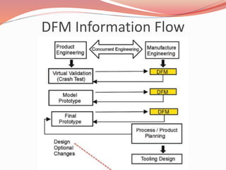 DFM Information Flow
 