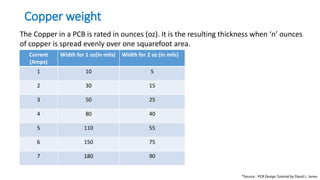 Copper weight
The Copper in a PCB is rated in ounces (oz). It is the resulting thickness when ‘n’ ounces
of copper is spread evenly over one squarefoot area.
Current
(Amps)
Width for 1 oz(in mils) Width for 2 oz (in mils)
1 10 5
2 30 15
3 50 25
4 80 40
5 110 55
6 150 75
7 180 90
*Source : PCB Design Tutorial by David L. Jones
 