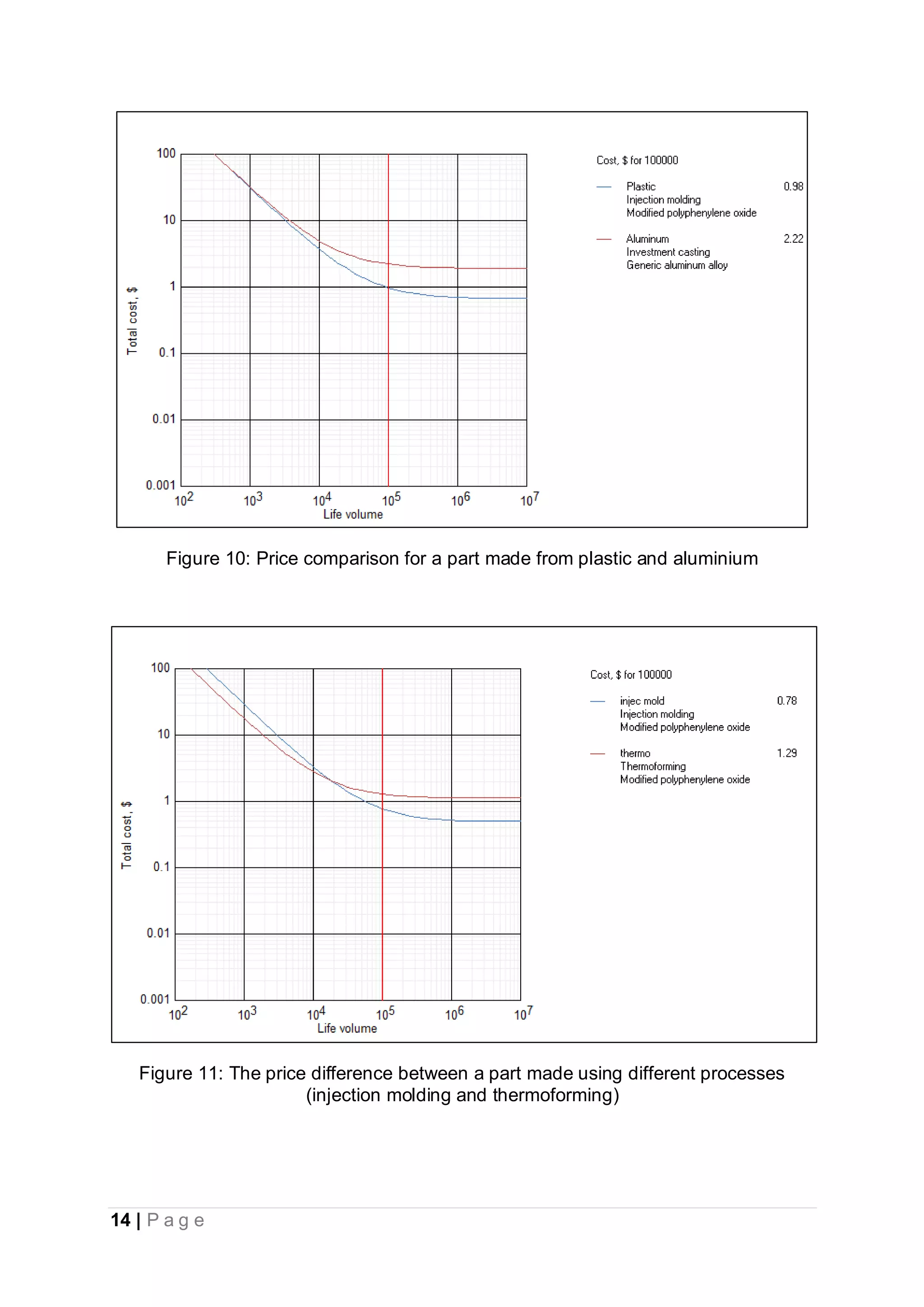 14 | P a g e
Figure 10: Price comparison for a part made from plastic and aluminium
Figure 11: The price difference between a part made using different processes
(injection molding and thermoforming)
 