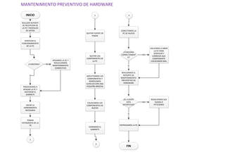 MANTENIMIENTO PREVENTIVO DE HARDWARE
INICIO
VERIFICAR EL
FUNCIONAMIENTO
DE LA PC
¿FUNCIONA?
APGAMOS LA PC Y
REALIC¡ZAMOS
MANTENIMIENTO
CORRECTIVO
NO
PROCEDEMOS A
APAGAR LA PC Y
DESTAPAR EL
GABINETE
SI
SACAR LA
HERRAMIENTA
NECESARIA
TOMAR
FOTOGRAFIA DE LA
`PC
REALIZAR REPORTE
DE RECEPCION DE
LA PC Y RESPALDO
DE DATOS
1
1
QUITAR FUENTE DE
PODER
QUITAR LOS
COMPONENTES DE
LA PC
SOPLETEAMOS LOS
COMPONENTES Y
REMOVEMOS
ELPOLVO CON UNA
PEQUEÑA BROCHA
COLOCAMOS LOS
COMPONENTES DE
NUEVO
CERRAMOS EL
GABINETE
2
2
CONECTAMOS LA
PC DE NUEVO
¿FUNCIONA
CORRECTAMENT
E?
VOLVEMOS A ABRIR
LA PC PARA
VERIFICAR Y
CORREGIR QUE
COMPONENTE
COLOCAMOS MAL
NO
REALIZAMOS EL
REPORTE DE
MANTENIMIENTO
PREVENTIVO DE
HARDWARE
SI
¿EL CLIENTE
ESTA
SATISFECHO?
RESOLVEMOS SUS
DUDAS O
PETICIONES
NO
ENTREGAMOS LA PC
SI
FIN
 