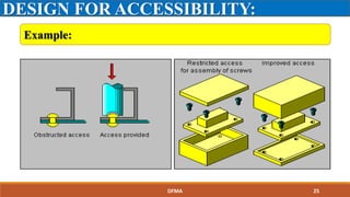 Example:
DESIGN FOR ACCESSIBILITY:
DFMA 25
 