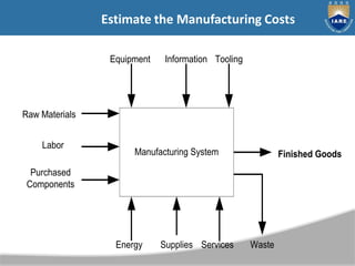 Finished Goods
Manufacturing System
Equipment Information Tooling
Waste
Services
Supplies
Energy
Raw Materials
Labor
Purchased
Components
Estimate the Manufacturing Costs
 