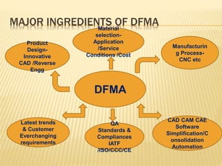 DFM basics AWARENESS.pptx