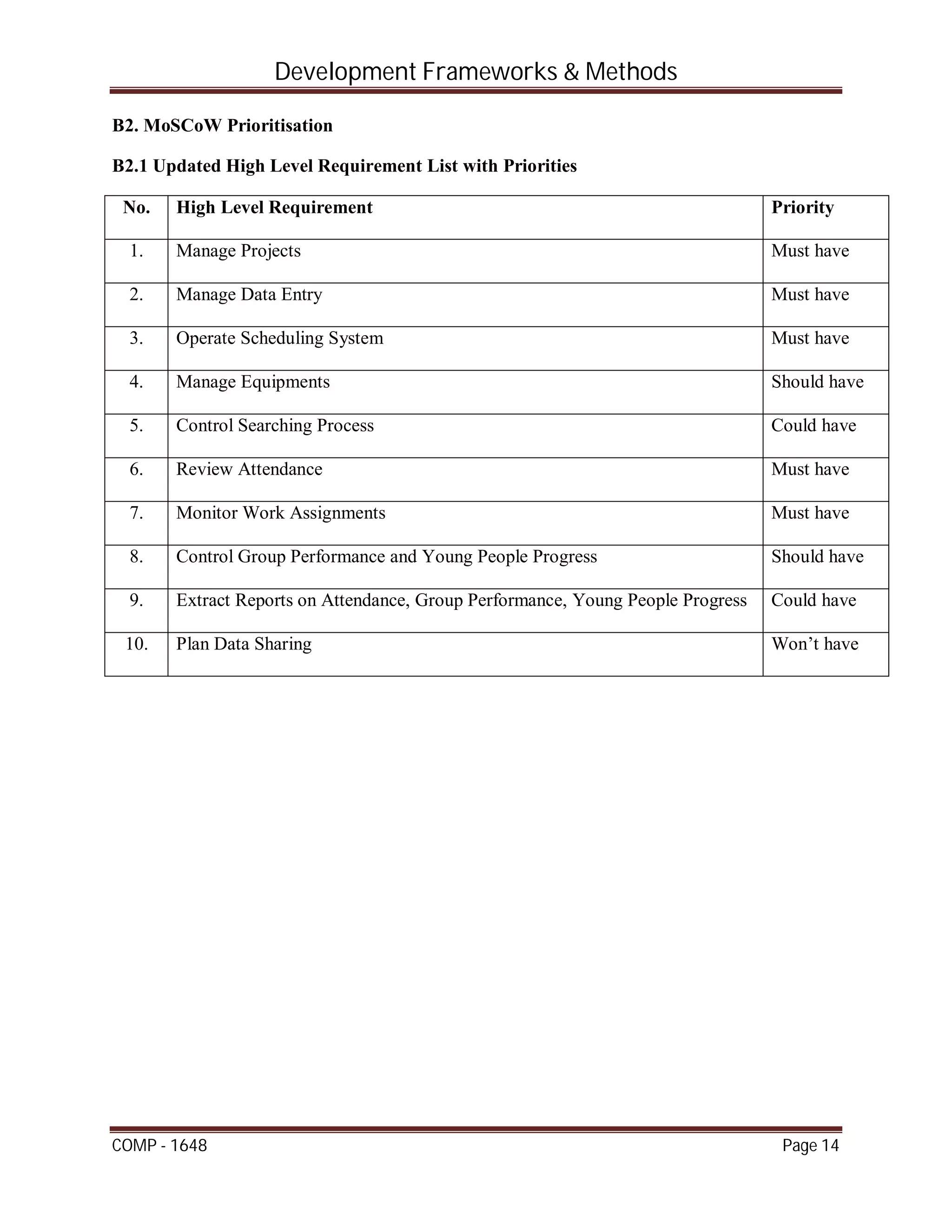 Development Frameworks & Methods
COMP - 1648 Page 14
B2. MoSCoW Prioritisation
B2.1 Updated High Level Requirement List with Priorities
No. High Level Requirement Priority
1. Manage Projects Must have
2. Manage Data Entry Must have
3. Operate Scheduling System Must have
4. Manage Equipments Should have
5. Control Searching Process Could have
6. Review Attendance Must have
7. Monitor Work Assignments Must have
8. Control Group Performance and Young People Progress Should have
9. Extract Reports on Attendance, Group Performance, Young People Progress Could have
10. Plan Data Sharing Won’t have
 