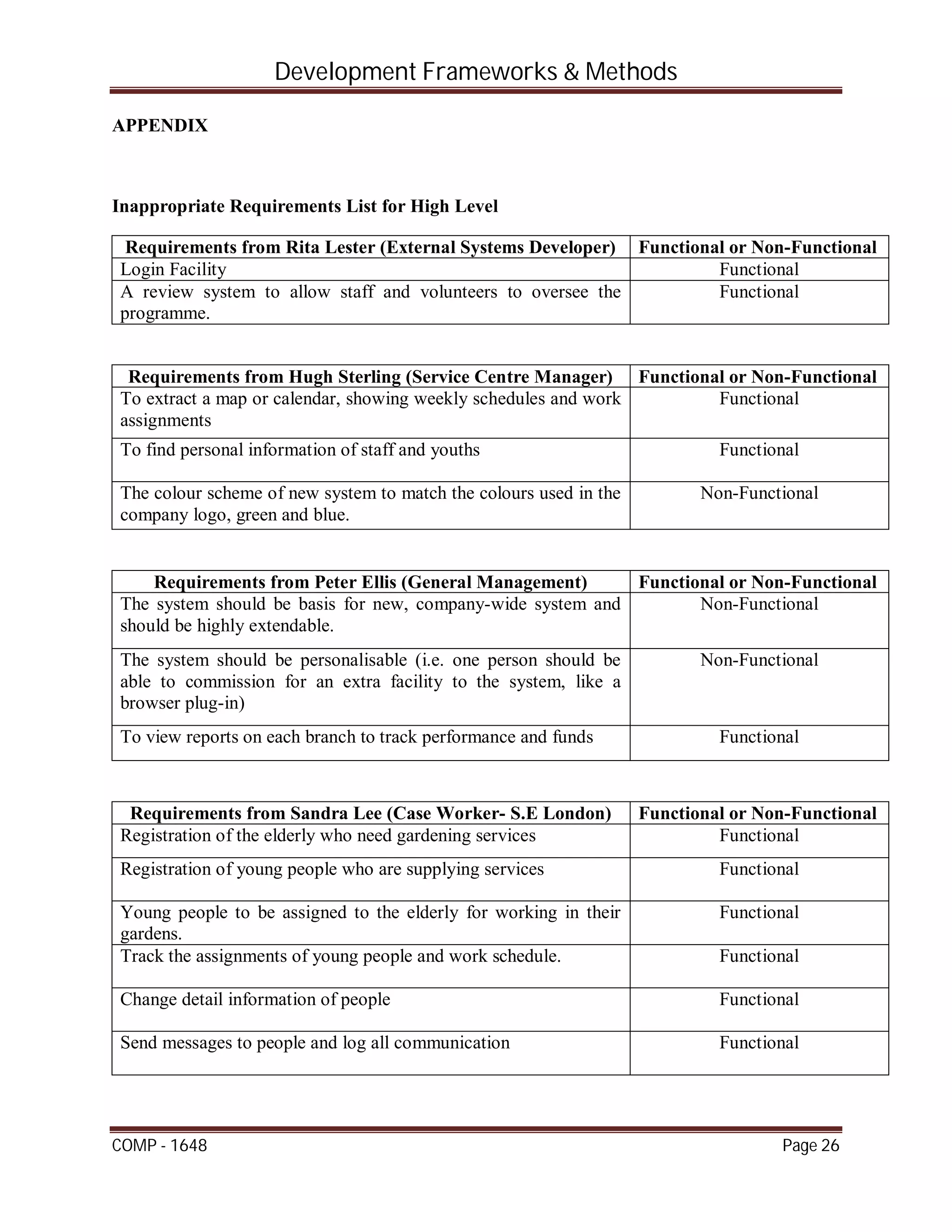 Development Frameworks & Methods
COMP - 1648 Page 26
APPENDIX
Inappropriate Requirements List for High Level
Requirements from Rita Lester (External Systems Developer) Functional or Non-Functional
Login Facility Functional
A review system to allow staff and volunteers to oversee the
programme.
Functional
Requirements from Hugh Sterling (Service Centre Manager) Functional or Non-Functional
To extract a map or calendar, showing weekly schedules and work
assignments
Functional
To find personal information of staff and youths Functional
The colour scheme of new system to match the colours used in the
company logo, green and blue.
Non-Functional
Requirements from Peter Ellis (General Management) Functional or Non-Functional
The system should be basis for new, company-wide system and
should be highly extendable.
Non-Functional
The system should be personalisable (i.e. one person should be
able to commission for an extra facility to the system, like a
browser plug-in)
Non-Functional
To view reports on each branch to track performance and funds Functional
Requirements from Sandra Lee (Case Worker- S.E London) Functional or Non-Functional
Registration of the elderly who need gardening services Functional
Registration of young people who are supplying services Functional
Young people to be assigned to the elderly for working in their
gardens.
Functional
Track the assignments of young people and work schedule. Functional
Change detail information of people Functional
Send messages to people and log all communication Functional
 