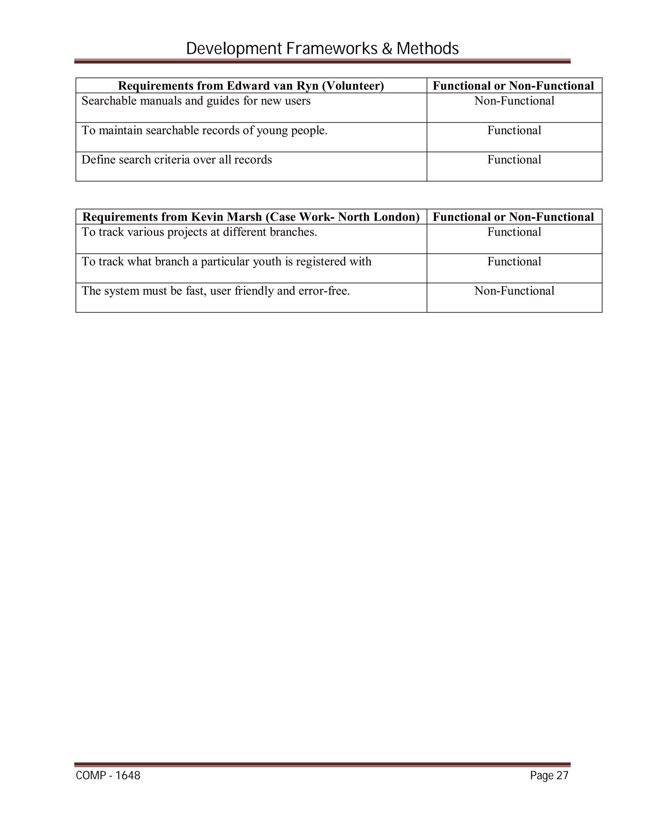 Development Frameworks & Methods
COMP - 1648 Page 27
Requirements from Edward van Ryn (Volunteer) Functional or Non-Functional
Searchable manuals and guides for new users Non-Functional
To maintain searchable records of young people. Functional
Define search criteria over all records Functional
Requirements from Kevin Marsh (Case Work- North London) Functional or Non-Functional
To track various projects at different branches. Functional
To track what branch a particular youth is registered with Functional
The system must be fast, user friendly and error-free. Non-Functional
 