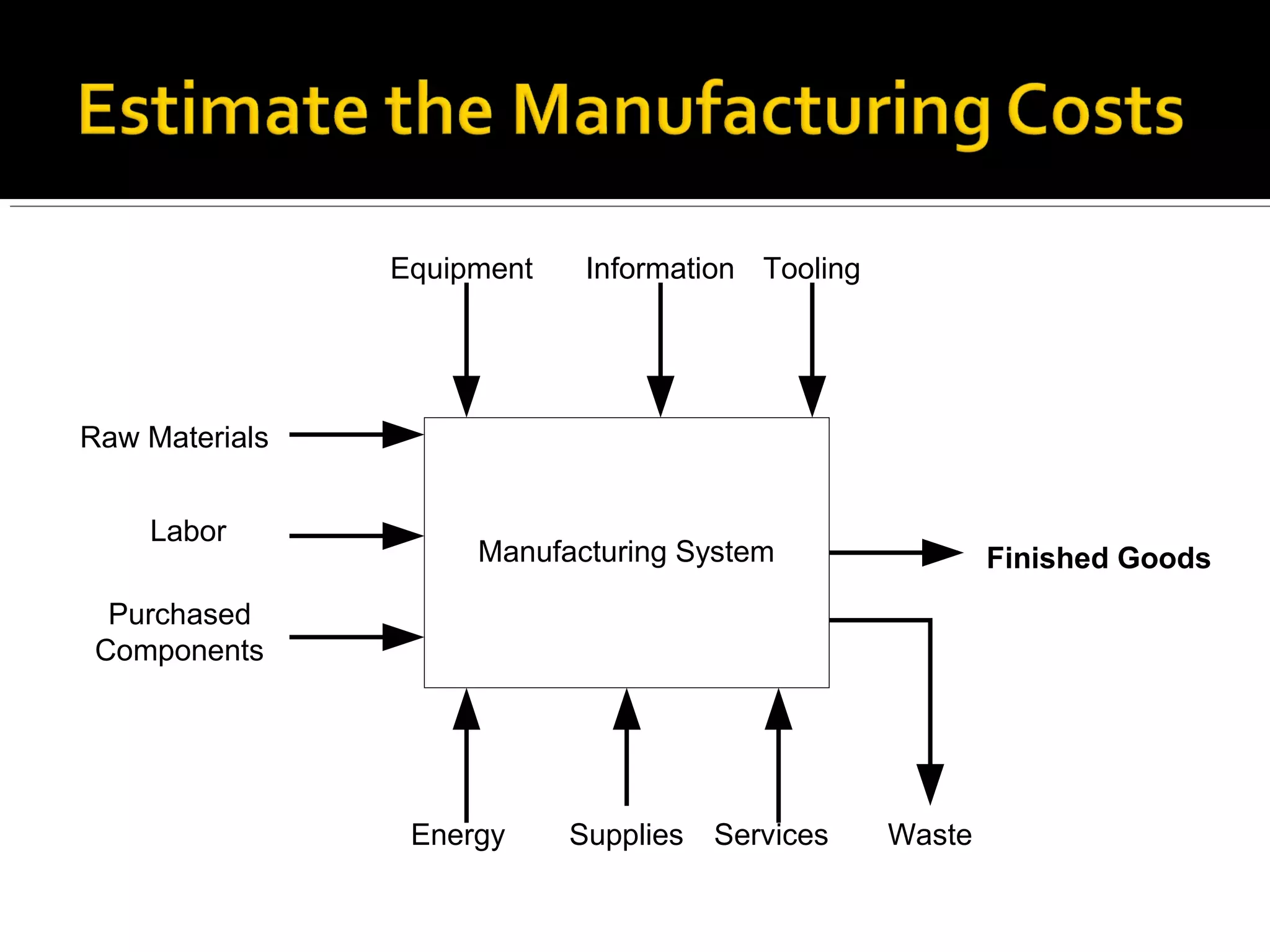 Finished GoodsManufacturing System
Equipment Information Tooling
WasteServicesSuppliesEnergy
Raw Materials
Labor
Purchased
Components
 