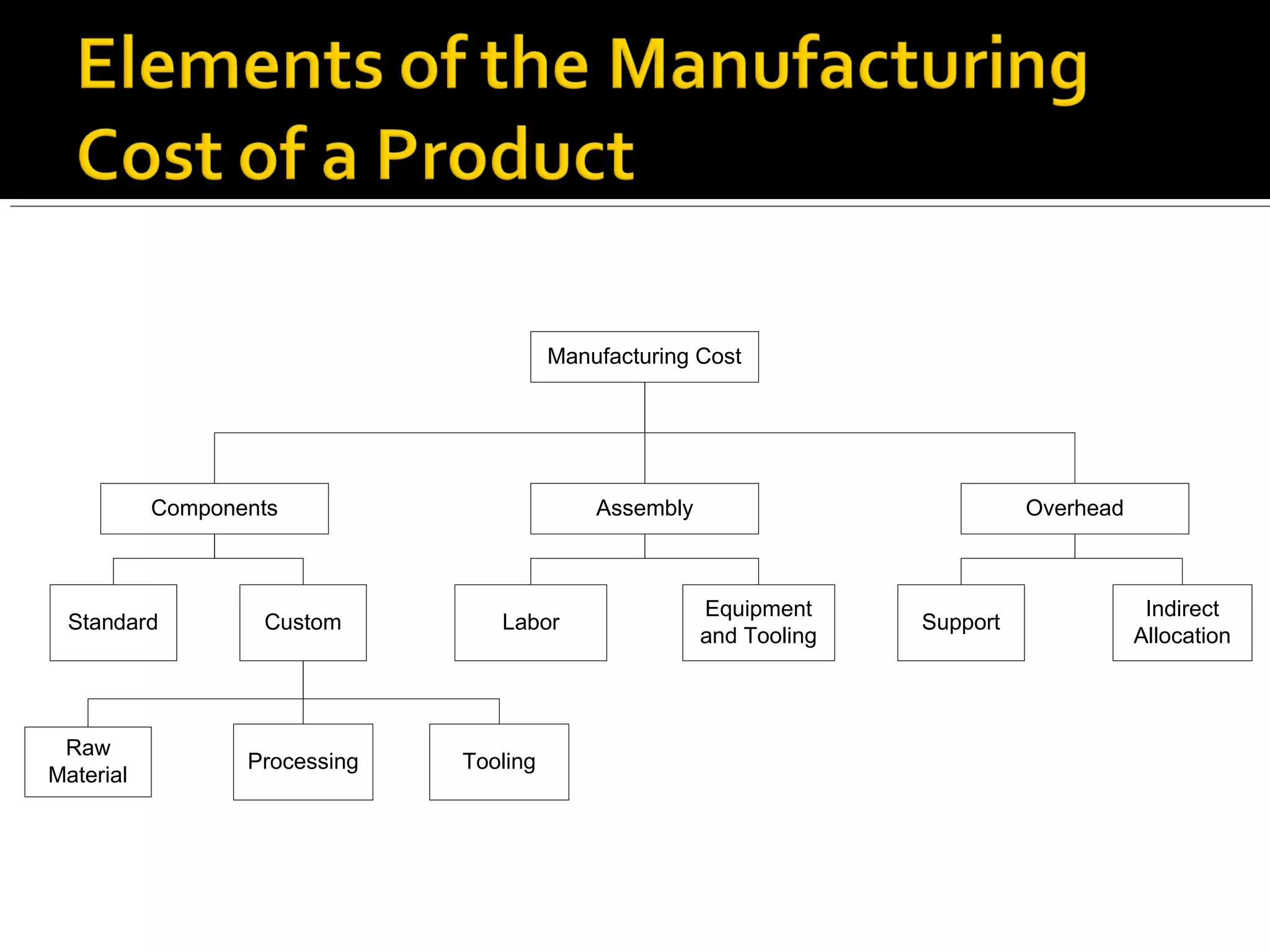 Manufacturing Cost
OverheadAssemblyComponents
Standard Custom Labor
Equipment
and Tooling
Support
Indirect
Allocation
Raw
Material
Processing Tooling
 