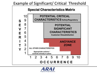 Example of Significant/ Critical Threshold
            Special Characteristics Matrix

       10             POTENTIAL CRITICAL
       9           CHARACTERISTICS Safety/Regulatory
   S
   E   8                                  POTENTIAL
   V   7                                 SIGNIFICANT
   E   6                               CHARACTERISTICS
                                         Customer Dissatisfaction
   R   5
   I   4                                          ANOYANCE
   T   3                                            ZONE
            ALL OTHER CHARACTERISTICS
   Y   2
                  Appropriate actions /
       1         controls already in place

             1      2      3 4 5 6 7 8 9 10
                           OCCURRENCE
 