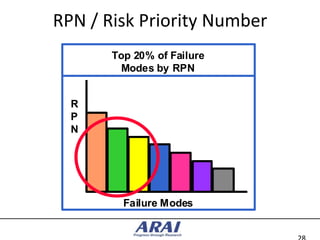 RPN / Risk Priority Number
       Top 20% of Failure
         Modes by RPN


  R
  P
  N




         Failure Modes
 