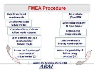 FMEA Procedure
List all Function &                                         Re- evaluate
   requirements                                              (New RPN )
 List all conceivable                               Define Responsibility
    failure modes                                      & Time- frame
   Consider effects, if above
                                                        Recommend
    failure mode happens
                                                       improvements
    Look possible causes &
       mechanism for                              Calculate the Risk
        failures mode                           Priority Number (RPN)

      Assess the frequency of                  Assess the possibility of
           occurrence of                            Failure being
         failure modes (O)                          detected ( D )

                        Assess the Severity of effect (s)
 