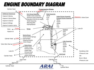 Cylinder Head                                           Compression Brake

  Additional Clearances                       Arm Group Assembly             Shaft Assembly
  •Injector & Spring                          •Intake rocker assembly        •Shaft
                                                                                            Intake Rocker Assembly
                                              •Exhaust rocker assembly       •Cup                                                 Valve Cover
  •Injector & Spring Base                                                                   Exhaust Rocker Assembly
                                              •Stand(s) W & W/o oil supply   •Pin
                                                                                            •Body
  •Injector & retainer                        •Shaft Assembly
                                                                                            •Insert
  •Injector & Bridge                          •Mounting Bolt
                                                                                            •Roller
                                              •Spring/Spacer
  •Injector & injector clamp                                                                •Pin
                                                                                            •Clip
          Valve                               Bridge                                                                       Lube Oil
                                                                                                         Pushrod
          •Injector oil                                                                                  •Rod
                                                                                                         •Cup
                                      Spring Group                                                       •Ball
                                      •Inner & Outer Springs
      Cylinder Head                   •Spring Base
                                      •Retainer/Rotator
                                      •Valve Keeper                                                      Lifter Assembly
                                                                                                         •Body
Valve Stem Seal
                                        Valve Group                                                      •Insert
                                        •Intake Valve                                                    •Roller
                                        •Exhaust Valve                                                   •Pin
                                        •Intake Seat                                                     •Clip
             Lube Oil                                                                                    •wire               Oscillating Lifter
                                        •Exhaust Seat
                                        •Valve Guide                                                                         •Pressure Lube
                                                                                                CAM Shaft
    Cylinder Head                       •Valve Guide Seal                                                                    OR
                                                                                                                             Bore in Block
                                 Valve Seat                                     CAM Bearings
                                                                                                                             •Pressure Lube
                   Seat Insert
                                                                                       Thrust Plate
       Cylinder Head
                                                                                                      Cylinder Block
 