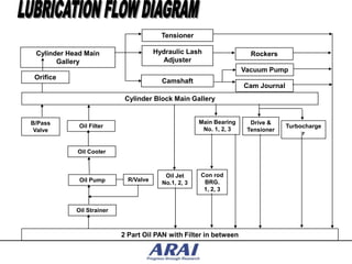 Tensioner

 Cylinder Head Main                    Hydraulic Lash                  Rockers
       Gallery                            Adjuster
                                                                     Vacuum Pump
 Orifice
                                         Camshaft
                                                                     Cam Journal
                            Cylinder Block Main Gallery


B/Pass                                                Main Bearing     Drive &
             Oil Filter                                                            Turbocharge
 Valve                                                 No. 1, 2, 3    Tensioner
                                                                                        r


            Oil Cooler



                                          Oil Jet     Con rod
             Oil Pump        R/Valve                   BRG.
                                         No.1, 2, 3
                                                       1, 2, 3


            Oil Strainer



                           2 Part Oil PAN with Filter in between
 