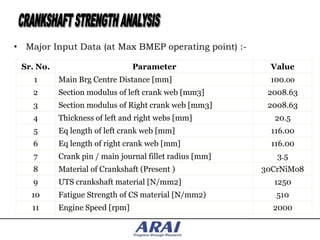 • Major Input Data (at Max BMEP operating point) :-

 Sr. No.                        Parameter                  Value
    1      Main Brg Centre Distance [mm]                  100.oo
    2      Section modulus of left crank web [mm3]        2008.63
    3      Section modulus of Right crank web [mm3]       2008.63
    4      Thickness of left and right webs [mm]           20.5
    5      Eq length of left crank web [mm]                116.00
    6      Eq length of right crank web [mm]               116.00
    7      Crank pin / main journal fillet radius [mm]      3.5
    8      Material of Crankshaft (Present )             30CrNiMo8
    9      UTS crankshaft material [N/mm2]                 1250
   10      Fatigue Strength of CS material [N/mm2)          510
    11     Engine Speed [rpm]                              2000
 