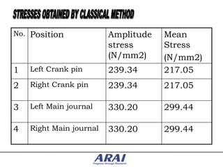 No. Position             Amplitude   Mean
                         stress      Stress
                         (N/mm2)     (N/mm2)
1   Left Crank pin       239.34      217.05
2   Right Crank pin      239.34      217.05

3   Left Main journal    330.20      299.44

4   Right Main journal   330.20      299.44
 