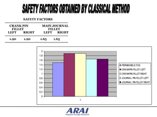 SAFETY FACTORS
-------------------------------------------------------
    CRANK PIN                   MAIN JOURNAL
      FILLET                          FILLET
   LEFT         RIGHT             LEFT        RIGHT
-------------------------------------------------------
    1.90        1.90           1.65       1.65
-------------------------------------------------------

                               2
                             1.8
                             1.6
                             1.4                              PERMISSIBLE FOS
                             1.2                              CRANKPIN FILLET LEFT
                               1                              CRANKPIN FILLET RIGHT
                             0.8                              JOURNAL PIN FILLET LEFT
                             0.6                              JOURNAL PIN FILLET RIGHT

                             0.4
                             0.2
                               0
                                                          1
 