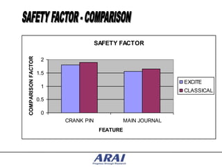 SAFETY FACTOR
COMPARISON FACTOR




                     2

                    1.5
                                                                EXCITE
                     1
                                                                CLASSICAL
                    0.5

                     0
                          CRANK PIN              MAIN JOURNAL
                                       FEATURE
 