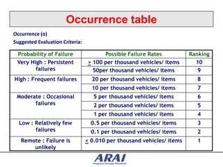 Occurrence table
Occurrence (o)
Suggested Evaluation Criteria:

 Probability of Failure                Possible Failure Rates           Ranking
 Very High : Persistent          > 100 per thousand vehicles/ items       10
        failures                   50per thousand vehicles/ items          9
High : Frequent failures           20 per thousand vehicles/ items        8
                                   10 per thousand vehicles/ items        7
 Moderate : Occasional              5 per thousand vehicles/ items        6
       failures                     2 per thousand vehicles/ items        5
                                    1 per thousand vehicles/ items        4
  Low : Relatively few             0.5 per thousand vehicles/ items       3
        failures                   0.1 per thousand vehicles/ items       2
   Remote : Failure is           < 0.010 per thousand vehicles/ items     1
       unlikely
 