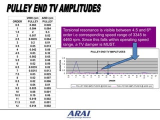 2000 rpm   4200 rpm
ORDER    PULLEY    PULLEY
 0.5       0.063     0.049
   1       0.094     0.084
 1.5         2        0.3
                                          Torsional resonance is visible between 4.5 and 6th
   2       0.057      0.02                order i.e corresponding speed range of 3345 to
 2.5      0.0635     0.064                4460 rpm. Since this falls within operating speed
   3        0.2       0.01
 3.5       0.05      0.074                range, a TV damper is MUST.
   4       0.042      0.08
                                                                              PULLEY END TV AMPLITUDES
 4.5       0.03       0.32
   5       0.002      0.65                2.5
 5.5       0.03       0.08    MAGNITUDE    2
   6       0.02       0.09                1.5
 6.5      0.0235      0.02                 1
   7      0.0215     0.013                0.5
                                           0
 7.5       0.03      0.025
                                                      1


                                                                2


                                                                          3


                                                                                    4


                                                                                              5


                                                                                                        6


                                                                                                                  7


                                                                                                                            8


                                                                                                                                      9


                                                                                                                                                10


                                                                                                                                                            11


                                                                                                                                                                        12
                                                0.5


                                                          1.5


                                                                    2.5


                                                                              3.5


                                                                                        4.5


                                                                                                  5.5


                                                                                                            6.5


                                                                                                                      7.5


                                                                                                                                8.5


                                                                                                                                          9.5


                                                                                                                                                     10.5


                                                                                                                                                                 11.5
   8       0.02      0.007
 8.5       0.02      0.006                                                                              ORDER

   9       0.04       0.01                                 PULLEY END AMPLITUDES @ 2000 rpm                       PULLEY END AMPLITUDES @ 4200 rpm
 9.5       0.025     0.005
  10       0.06      0.001
 10.5      0.19       0.06
  11       0.019     0.002
 11.5      0.01      0.001
  12       0.014     0.002
 