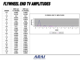 2000 rpm    4200 rpm
ORDER   FLYWHEEL    FLYWHEEL
 0.5      0.0082       0.0063
   1      0.0122       0.0108
                                                                            FLYWHEEL END TV AMPLITUDES
 1.5        2.4          0.5
   2      0.0075       0.0025                 3
 2.5      0.0015       0.0079




                                MAGNITUDE
                                            2.5
   3       0.35         0.02                  2
                                            1.5
 3.5      0.0063       0.0086                 1
   4      0.0051       0.009                0.5
 4.5       0.11         0.05                  0




                                                        1


                                                                  2


                                                                            3


                                                                                      4


                                                                                                5


                                                                                                          6


                                                                                                                    7


                                                                                                                              8


                                                                                                                                        9
                                                  0.5


                                                            1.5


                                                                      2.5


                                                                                3.5


                                                                                          4.5


                                                                                                    5.5


                                                                                                              6.5


                                                                                                                        7.5


                                                                                                                                  8.5


                                                                                                                                            9.5
                                                                                                                                                  10


                                                                                                                                                              11


                                                                                                                                                                          12
                                                                                                                                                       10.5


                                                                                                                                                                   11.5
   5       0.002       0.065
 5.5      0.0035       0.0076                                                                             ORDER
   6       0.04        0.001
                                                                                                2000 rpm            4200 rpm
 6.5      0.0028       0.0016
   7      0.0025       0.001
 7.5       0.015       0.002
   8      0.0022       0.0003
 8.5      0.0024       0.0002
   9       0.009       0.001
 9.5       0.003       0.0001
  10       0.006       0.0005
 10.5      0.017       0.0003
  11      0.0019       0.0002
 11.5      0.001      0.00015
  12      0.0003       0.0003
 