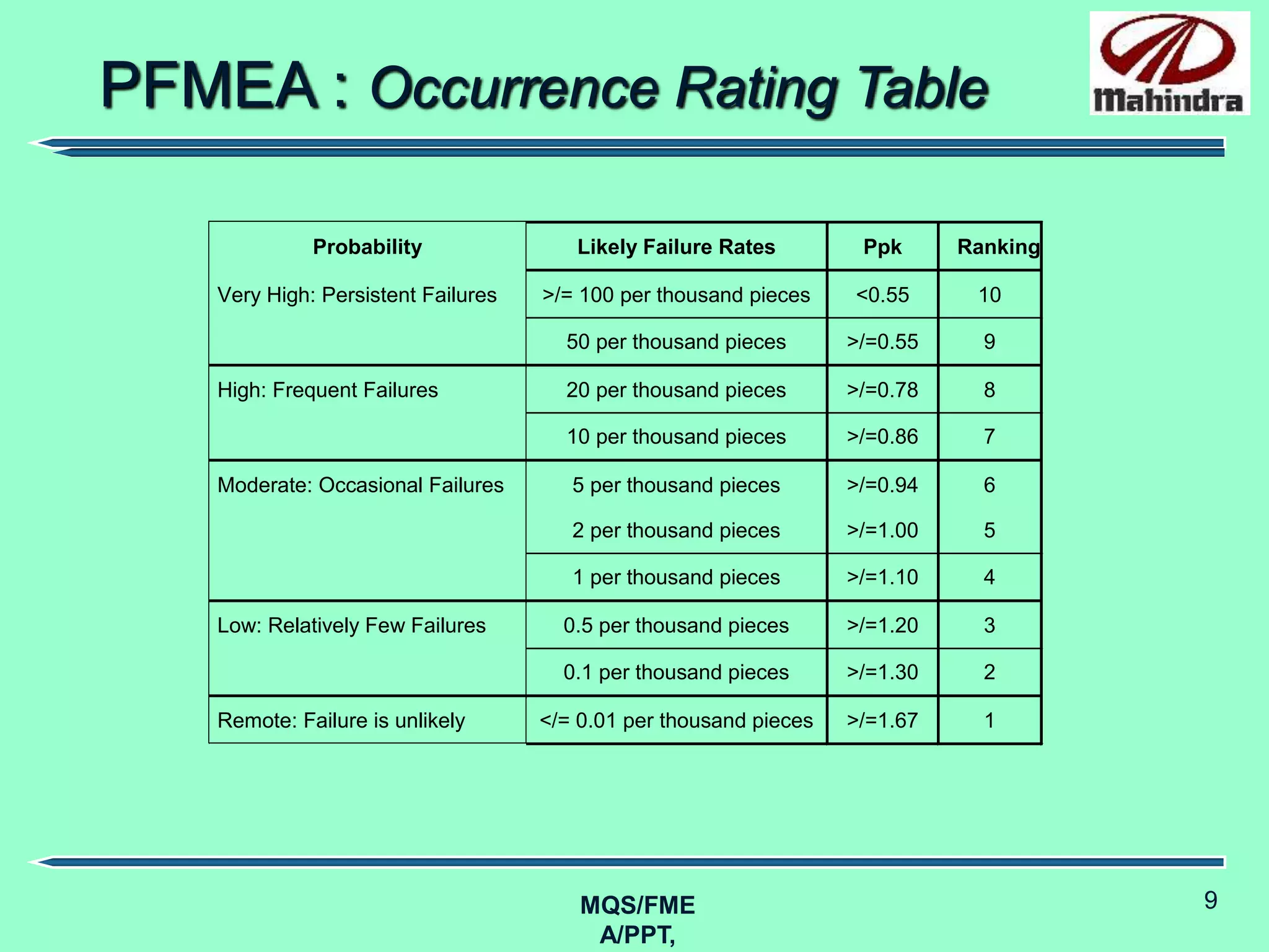 Dfmea rating | PPT