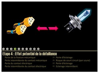 12345678910Etape 4 : Effet potentiel de la défaillance    Perte de la fixation mécanique		   Perte d’éclairage	    Perte intermittente du contact mécanique	   Risque de court circuit (par usure)    Perte du contact électrique		 	   Perte d’éclairage    Perte intermittente du contact électrique	   Eclairage intermittent