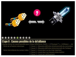 ?12345678910Etape 6 : Causes possibles de la défaillanceL’équipe dresse les causes possible pour chaque défaillance. Outils = « 5 Pourquoi ? », « Ishikawa » … etc    Perte de la fixation mécanique	             Cause 1 = Mauvaise définition dimensionnelle du connecteur  Cause 2 = Mauvaise définition dimensionnelle de l’embase    Perte intermittente du contact méca.  Cause 1 = Usure due à un jeu trop important  Cause 2 = Usure due à un mauvais choix matière  Cause 3 = Usure par vieillissement