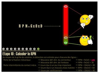 1000R  P  N = G x O x D100112345678910Etape 10 : Calculer le RPNAu moyen de la grille de cotation, la détection est estimée pour chacune des lignes :  Perte de la fixation mécanique	             Mauvaise déf. dim. du connecteur	         RPN = 9x3x5 = 135  Mauvaise déf. dim. de l’embase	        RPN = 9x2x2 = 36  Perte intermittente du contact méca.    Usure due à un jeu trop important	        RPN = 10x2x2 = 40  Usure due à un mauvais choix matière   RPN = 10x2x3 = 60  Usure par vieillissement	        RPN = 10x2x2 = 40